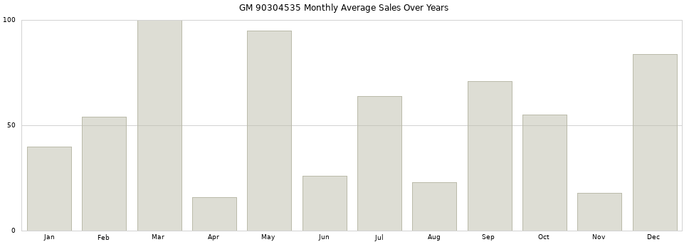 GM 90304535 monthly average sales over years from 2014 to 2020.
