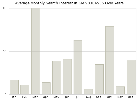 Monthly average search interest in GM 90304535 part over years from 2013 to 2020.