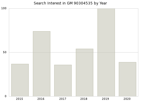 Annual search interest in GM 90304535 part.