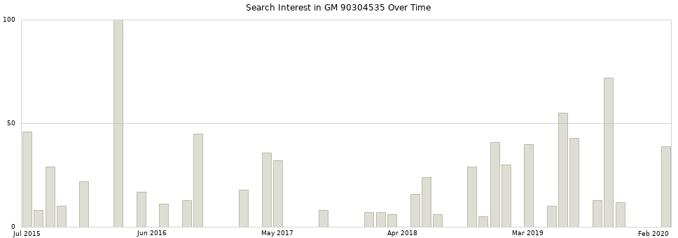 Search interest in GM 90304535 part aggregated by months over time.