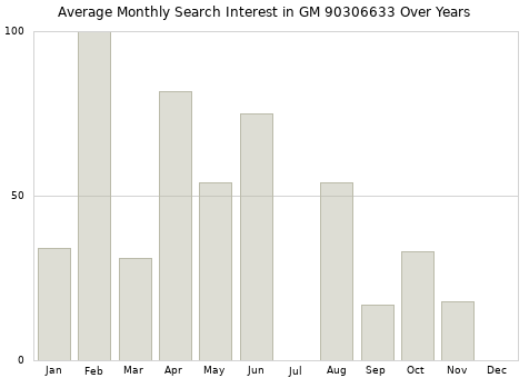 Monthly average search interest in GM 90306633 part over years from 2013 to 2020.