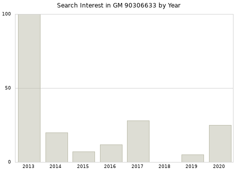 Annual search interest in GM 90306633 part.