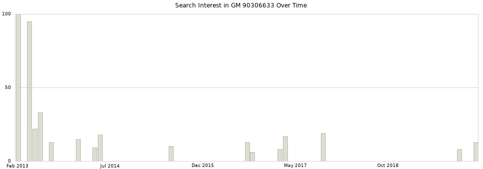 Search interest in GM 90306633 part aggregated by months over time.