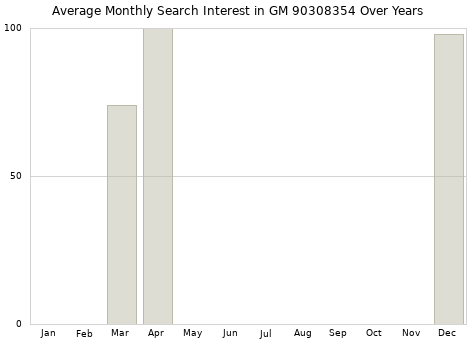 Monthly average search interest in GM 90308354 part over years from 2013 to 2020.