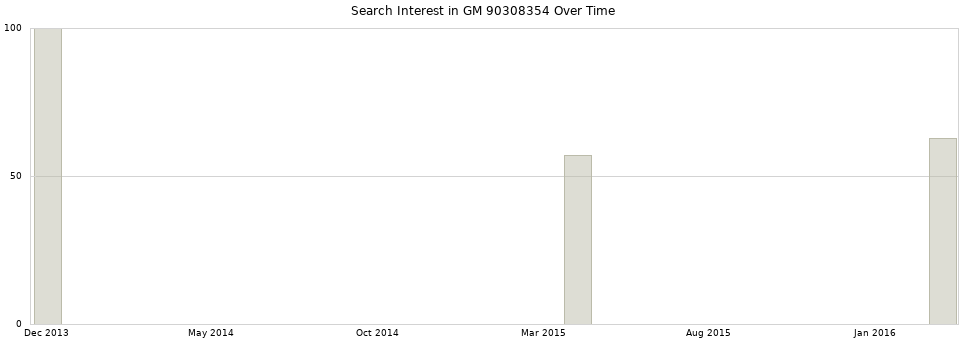 Search interest in GM 90308354 part aggregated by months over time.