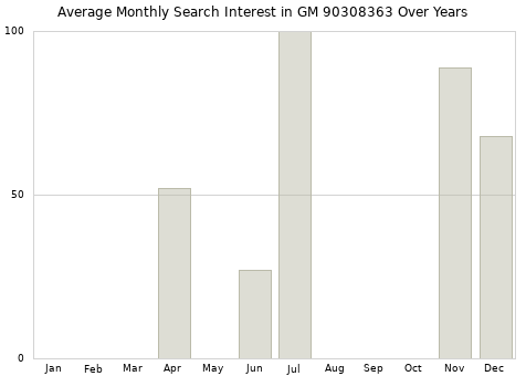 Monthly average search interest in GM 90308363 part over years from 2013 to 2020.