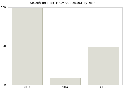 Annual search interest in GM 90308363 part.