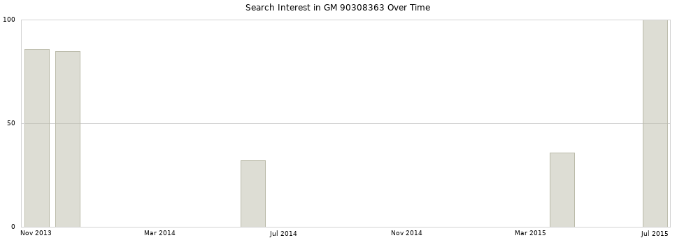 Search interest in GM 90308363 part aggregated by months over time.