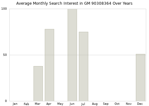 Monthly average search interest in GM 90308364 part over years from 2013 to 2020.