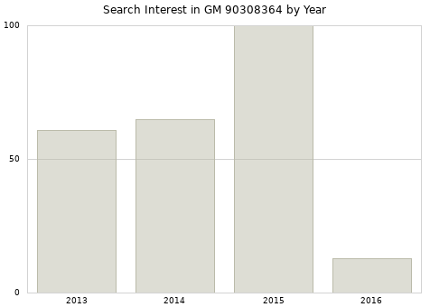 Annual search interest in GM 90308364 part.