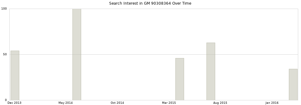 Search interest in GM 90308364 part aggregated by months over time.