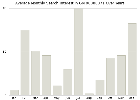 Monthly average search interest in GM 90308371 part over years from 2013 to 2020.