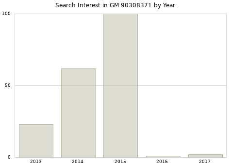 Annual search interest in GM 90308371 part.