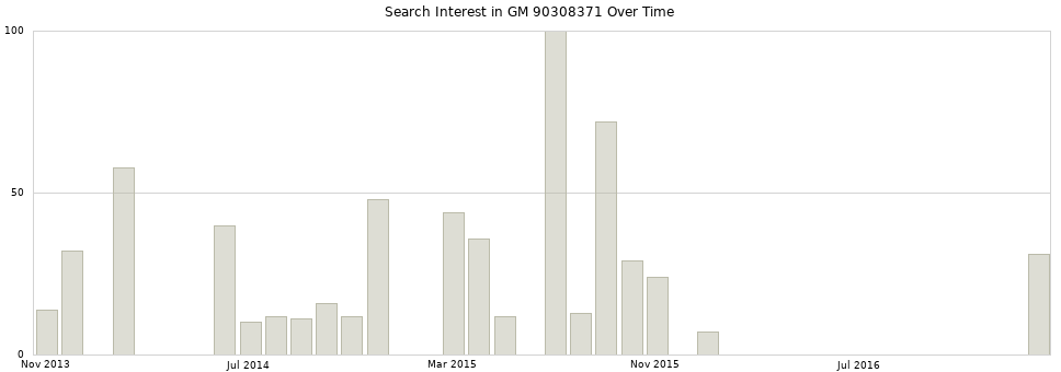 Search interest in GM 90308371 part aggregated by months over time.