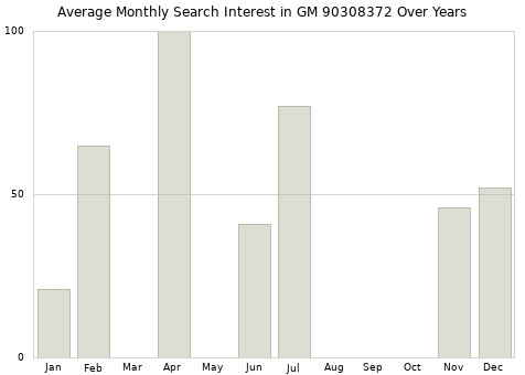 Monthly average search interest in GM 90308372 part over years from 2013 to 2020.