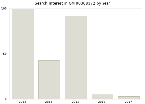 Annual search interest in GM 90308372 part.