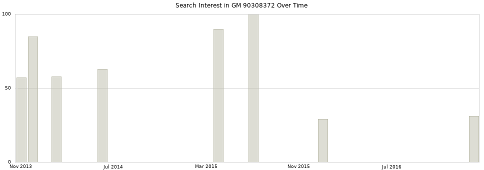 Search interest in GM 90308372 part aggregated by months over time.