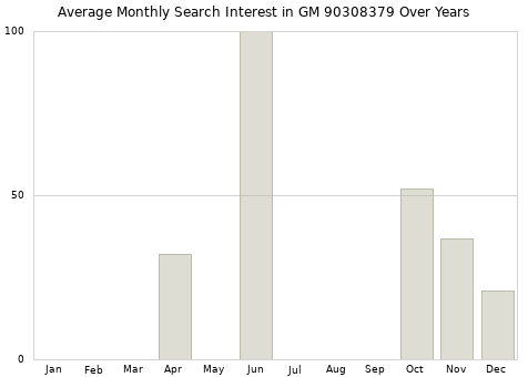 Monthly average search interest in GM 90308379 part over years from 2013 to 2020.