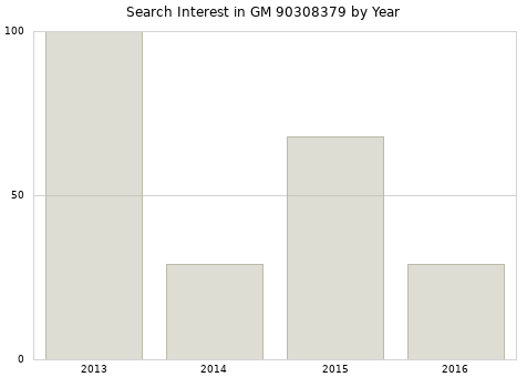 Annual search interest in GM 90308379 part.