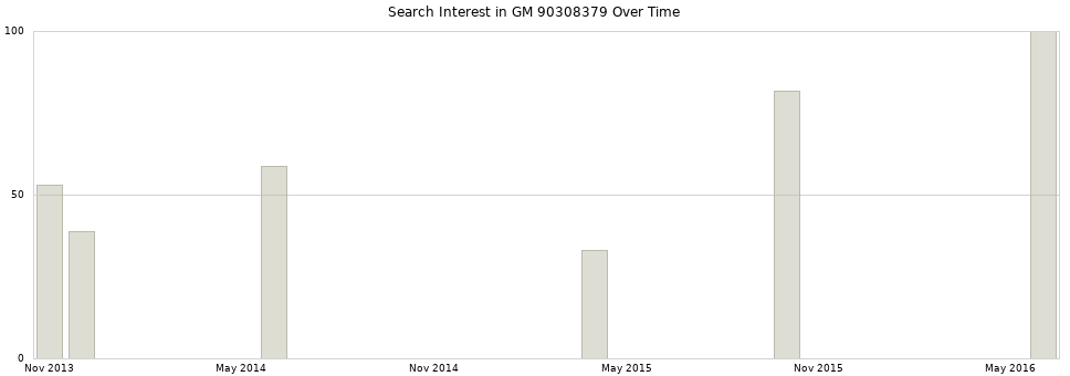 Search interest in GM 90308379 part aggregated by months over time.