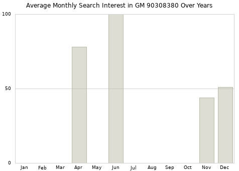 Monthly average search interest in GM 90308380 part over years from 2013 to 2020.