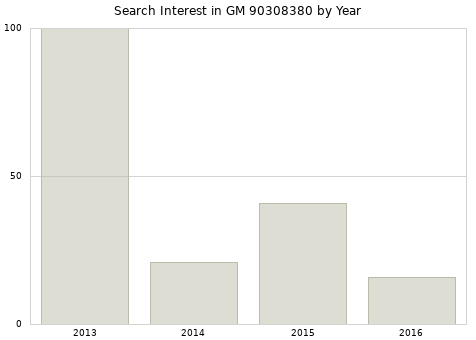 Annual search interest in GM 90308380 part.