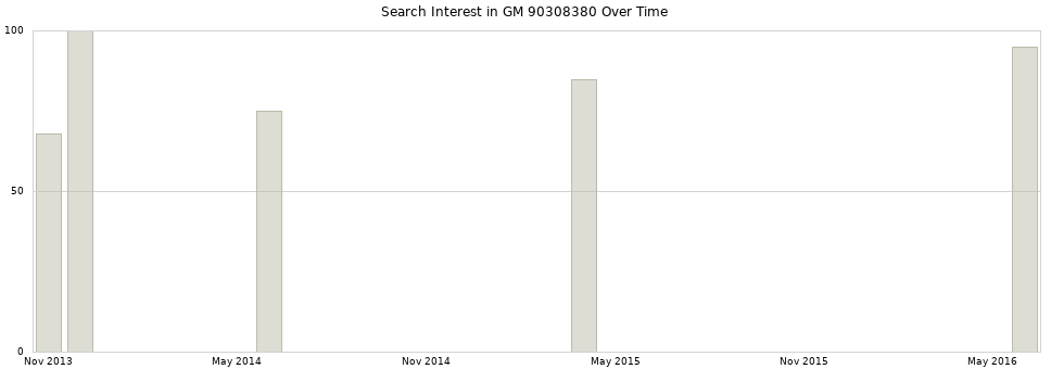 Search interest in GM 90308380 part aggregated by months over time.