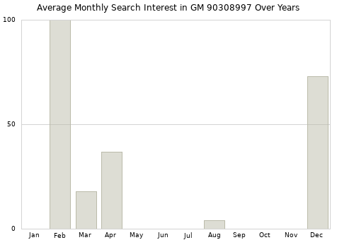 Monthly average search interest in GM 90308997 part over years from 2013 to 2020.
