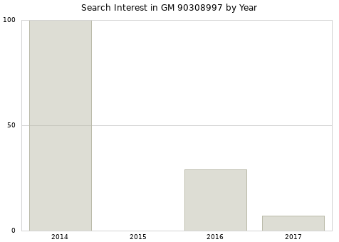 Annual search interest in GM 90308997 part.