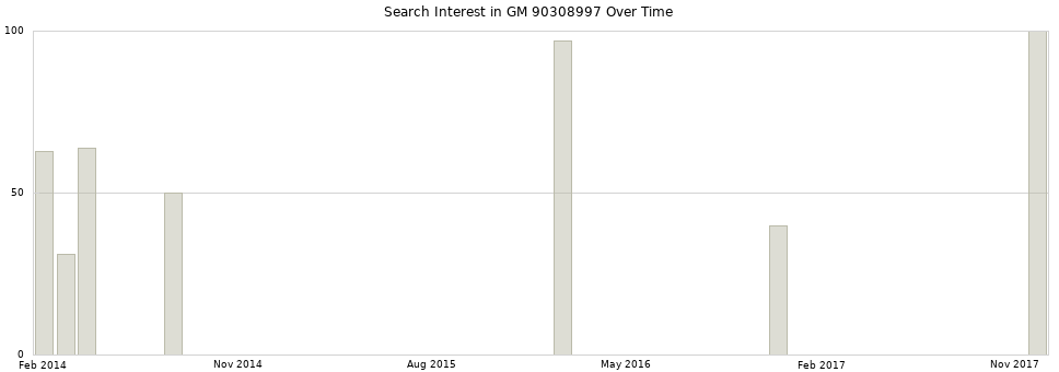 Search interest in GM 90308997 part aggregated by months over time.