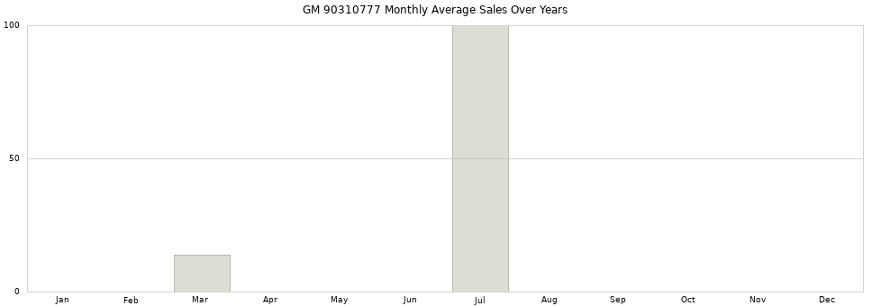 GM 90310777 monthly average sales over years from 2014 to 2020.