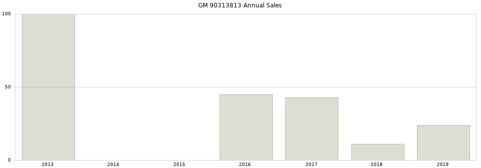 GM 90313813 part annual sales from 2014 to 2020.