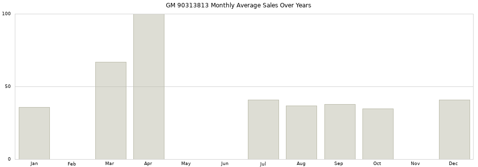 GM 90313813 monthly average sales over years from 2014 to 2020.