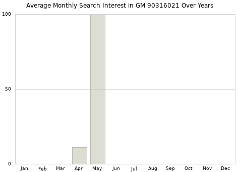Monthly average search interest in GM 90316021 part over years from 2013 to 2020.