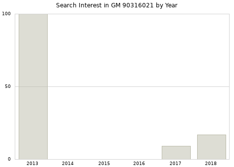 Annual search interest in GM 90316021 part.