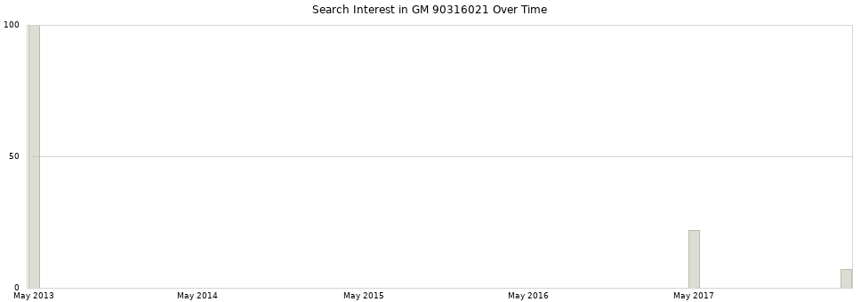 Search interest in GM 90316021 part aggregated by months over time.
