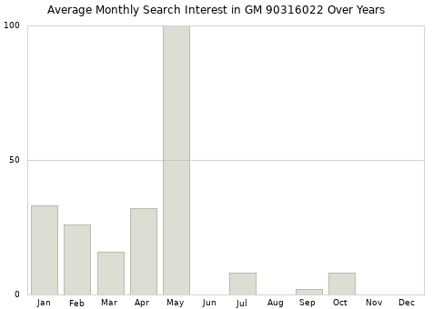 Monthly average search interest in GM 90316022 part over years from 2013 to 2020.
