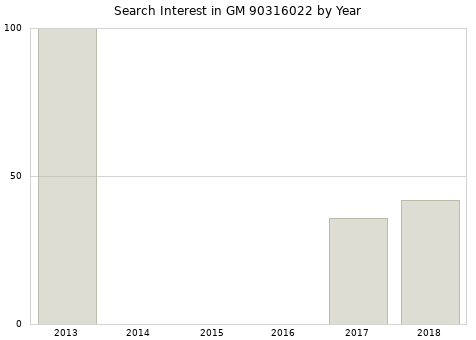 Annual search interest in GM 90316022 part.