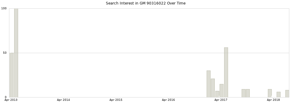 Search interest in GM 90316022 part aggregated by months over time.