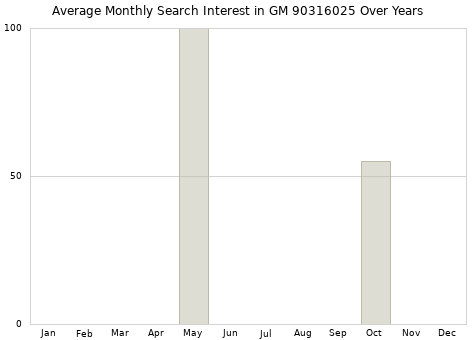 Monthly average search interest in GM 90316025 part over years from 2013 to 2020.