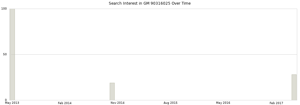 Search interest in GM 90316025 part aggregated by months over time.