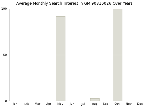 Monthly average search interest in GM 90316026 part over years from 2013 to 2020.