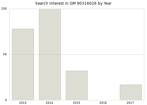 Annual search interest in GM 90316026 part.