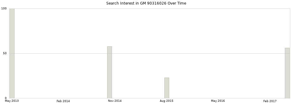 Search interest in GM 90316026 part aggregated by months over time.