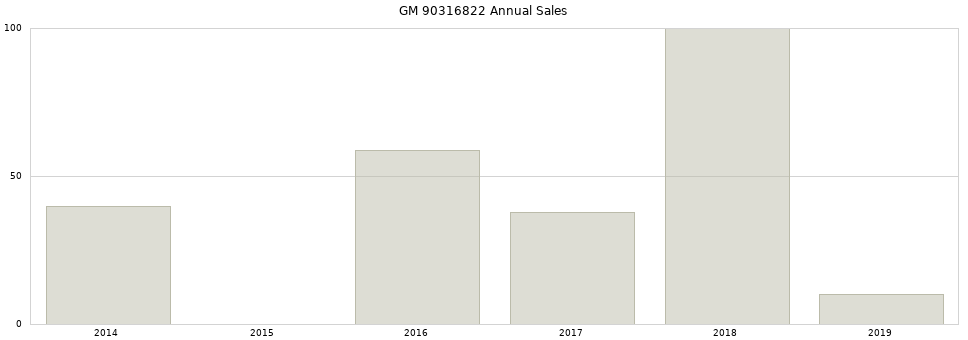 GM 90316822 part annual sales from 2014 to 2020.