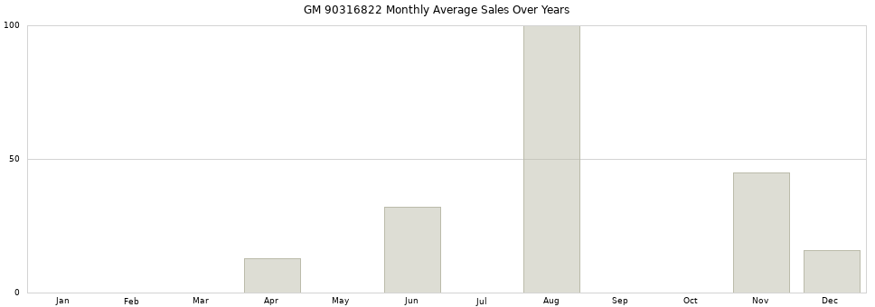 GM 90316822 monthly average sales over years from 2014 to 2020.