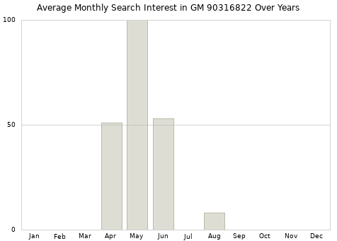 Monthly average search interest in GM 90316822 part over years from 2013 to 2020.