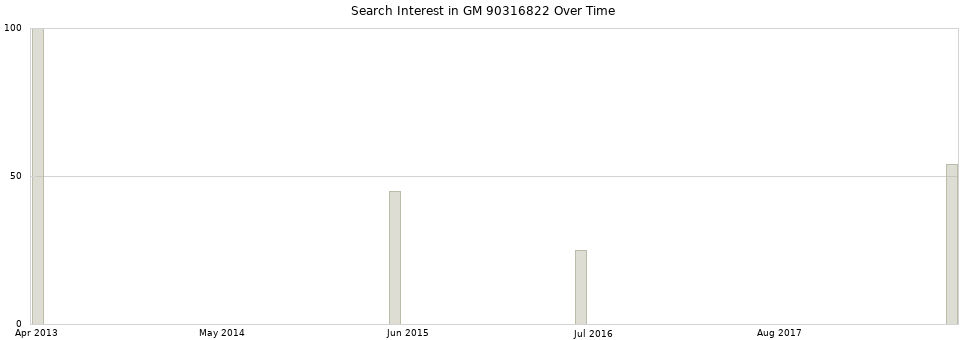 Search interest in GM 90316822 part aggregated by months over time.