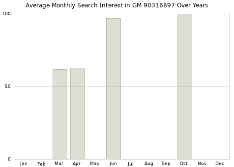 Monthly average search interest in GM 90316897 part over years from 2013 to 2020.