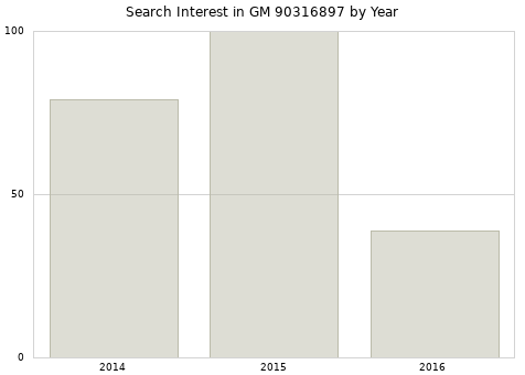 Annual search interest in GM 90316897 part.